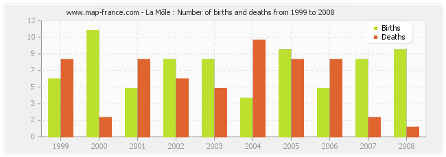 La Môle : Number of births and deaths from 1999 to 2008